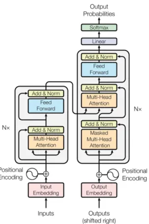 Figure 2.10: Structure of a transformer (Original figure from [23])