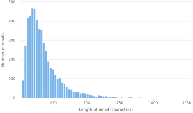 Figure 4.1: A histogram demonstrating the length of the emails