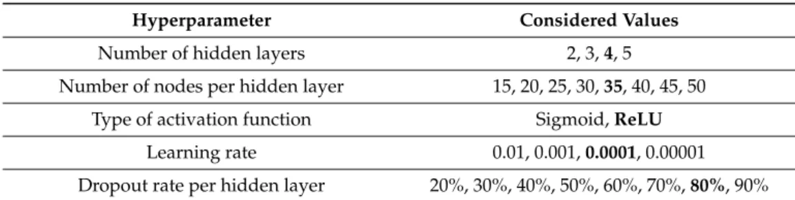 Table 3. Hyperparameters considered (selected parameters in bold text).