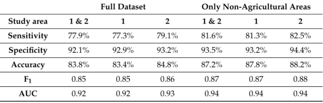 Table 5. Accuracy metrics of the field boundary detection for the test dataset.