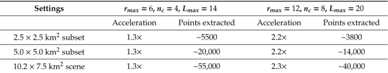 Table 6. Comparison of processing speed and number of extracted contour points in adaptive vs non-adaptive GGC for differently sized areas
