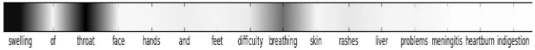 Fig. 1. Heatmap showing weights placed on words in a Tweet by our attentive RNN model