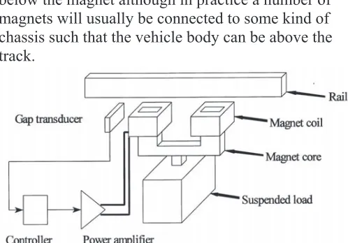 Figure 1. Electro-magnetic suspension arrangement 