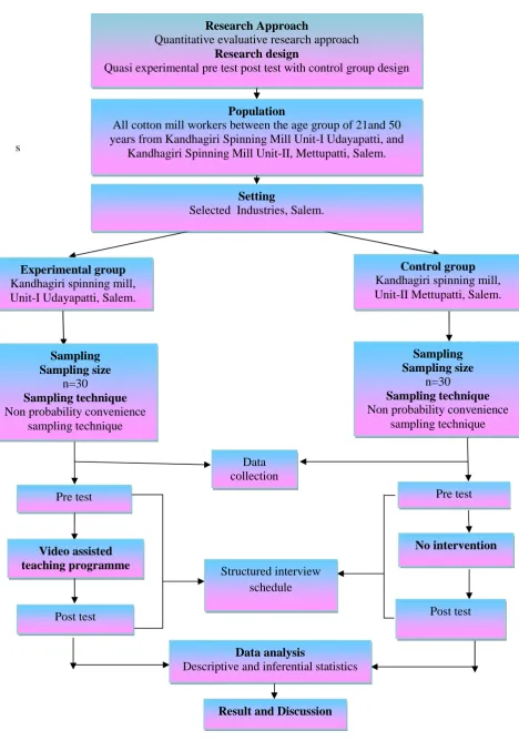 Figure-3.1. Schematic Representation of Research Methodology