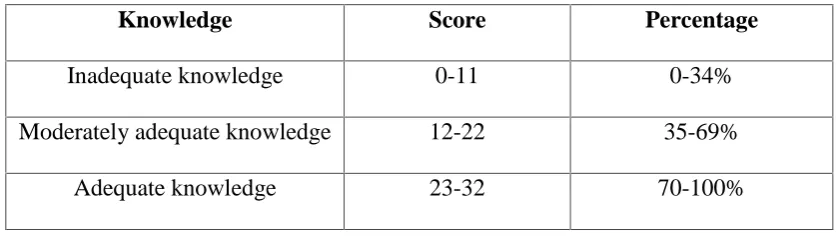 Table- 3.1: Scoring procedure for knowledge