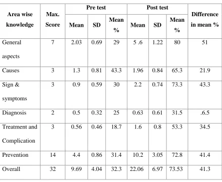 Table: 4.3:
