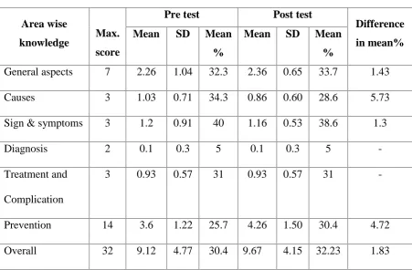 Table: 4.4:d) Area wise comparison between the pre test and post test scores on knowledge
