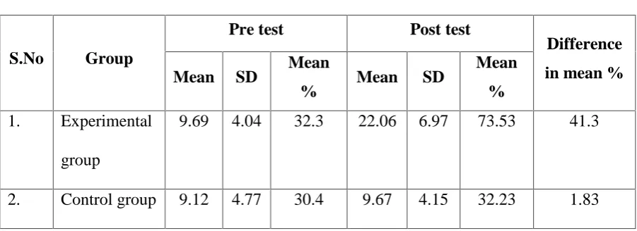 Table 4.5: