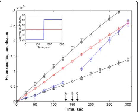 Figure 1 Results from theaimed at testing the metabolic equivalence of different enzymetrajectories.experiment, blue lines correspond to the enzyme step-functionexperiment