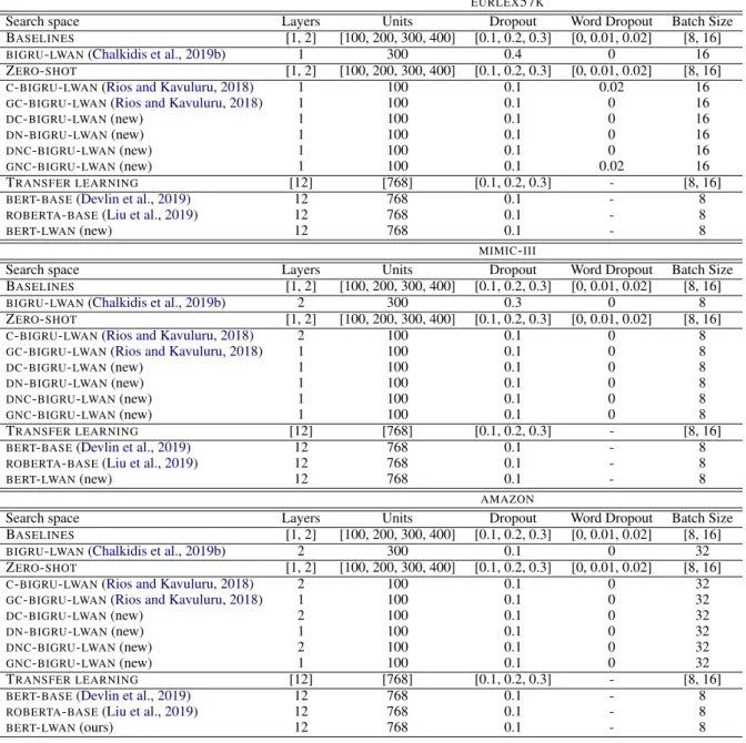 Table 4: Hyper-parameter search space and best values chosen for all neural methods except BERT -based ones.