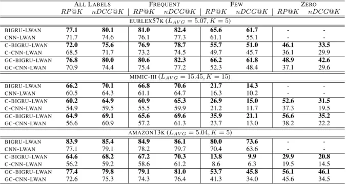 Table 6: Number of parameters (trainable or not) in millions and training time for a single run reported for all examined methods.