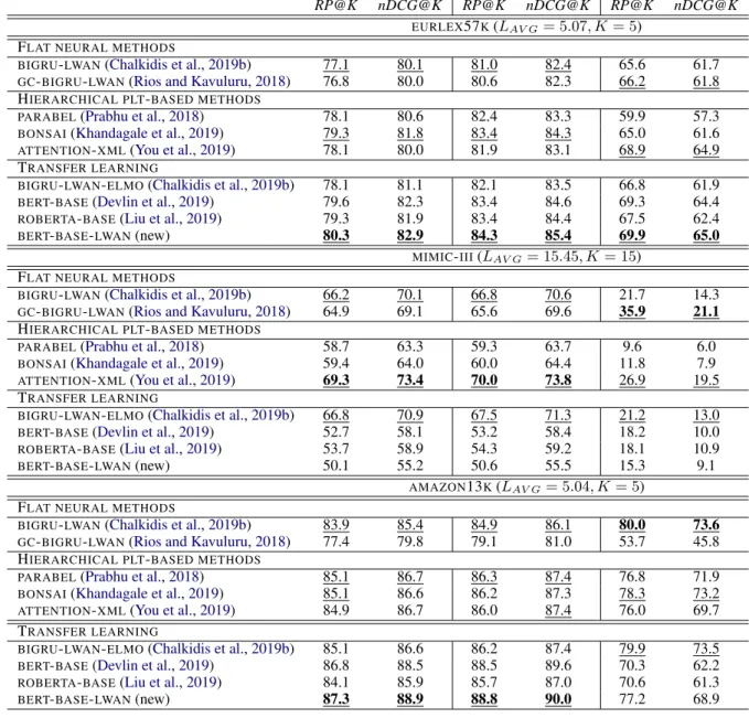 Table 1: Results (%) of experiments across base methods for all, frequent, and few label groups