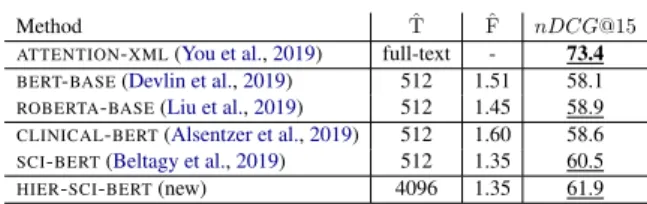 Table 2: Performance of BERT and its variants com- com-pared to ATTENTION - XML on MIMIC - III 
