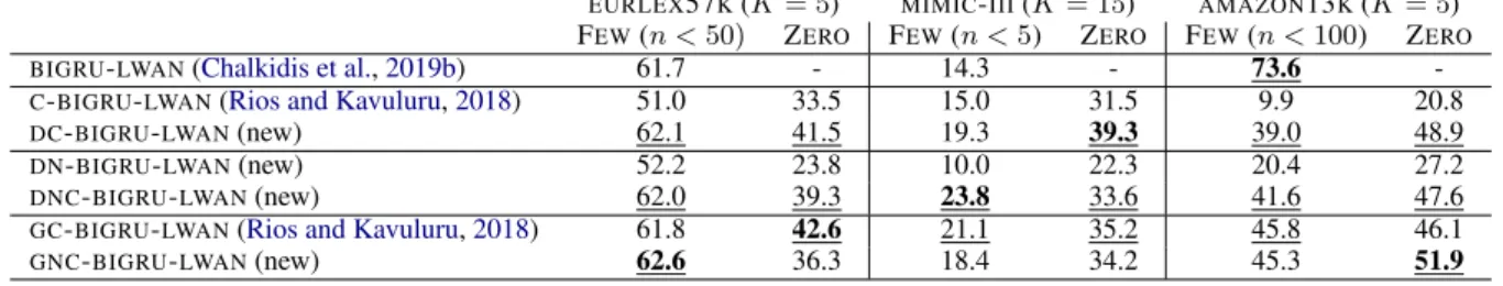 Table 3: Results (%) of experiments performed with zero-shot capable extensions of BIGRU - LWAN 