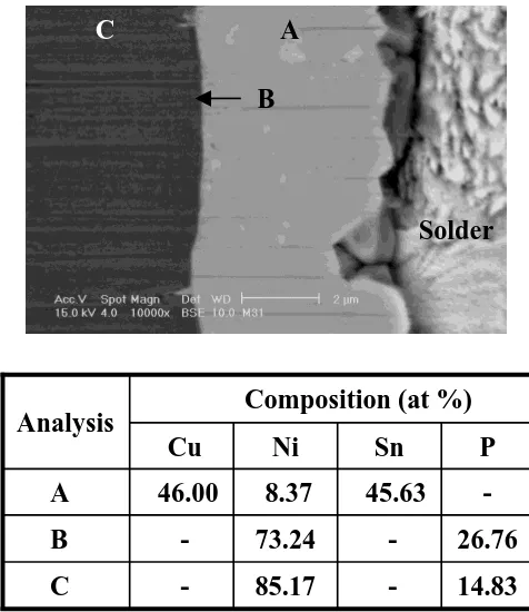 Fig. 5Backscattered electron micrograph of the interface betweenSn–3.5Ag–0.75Cu solder and immersion Au/Ni–P/Cu pad after agingat 150◦C for 100 days, and EDX analyses of points shown in micro-graph