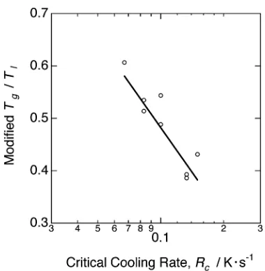 Fig. 5Relationship between the modiﬁed parameters (αTg/Tl) and mea-sured Rc for Pd–Cu–Ni–P glassy alloys.