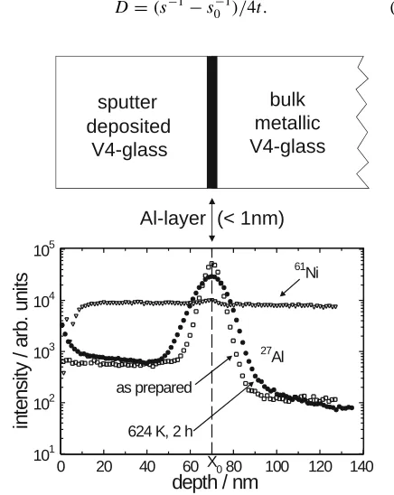 Fig. 1Concentration depth proﬁle as measured by sputter sectioning andsecondary ion mass spectrometry (SIMS): sketch of the layer structure rep-resenting the diffusion sample (upper part), example of measured Al andNi concentration depth proﬁles (lower par