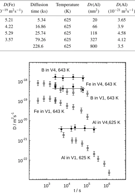 Table 2Time dependence of B, Fe, and Al diffusion coefﬁcients D and square of penetration depths Dt in V4.