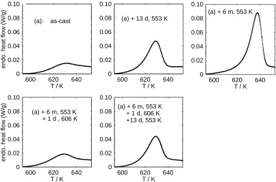 Fig. 4Differential scanning calorimetric (DSC) plots of a V4 bulk glass sample which has been successively heat treated at differenttemperatures for different times as indicated in the ﬁgures
