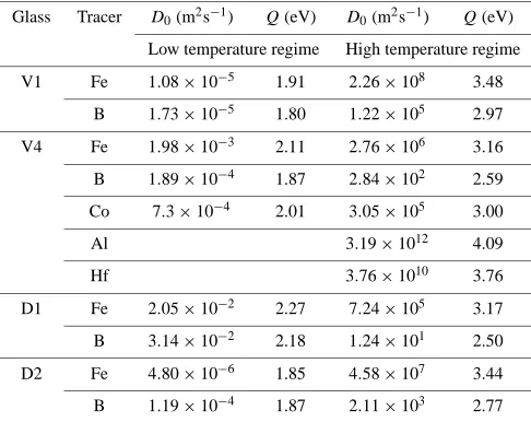 Table 5Temperature dependence of B and Fe diffusion coefﬁcients D inD1.