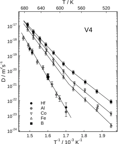 Fig. 7Arrhenius plot of B and Fe diffusion coefﬁcients (full symbols) inlong term annealed (1.58 × 107 s, 553 K) V4 bulk glass