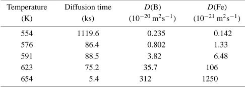 Table 9Temperature dependence of B and Fe diffusion coefﬁcients D afterpre-annealing for different times tpa at 553 K