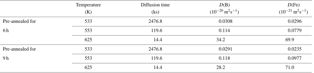 Table 11Temperature dependence of B and Fe diffusion coefﬁcients D in V4 pre-annealed at 643 K.