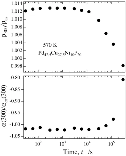 Fig. 4Isochronal change in the ρ(300) measured between 350 and 550 K.The annealing time was the same as that in Fig