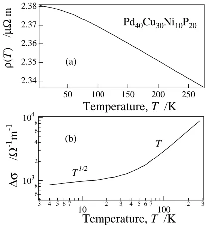 Fig. 6(a) the low temperature electrical resistivity for the Pd40Cu30Ni10P20glass as a function of the temperature