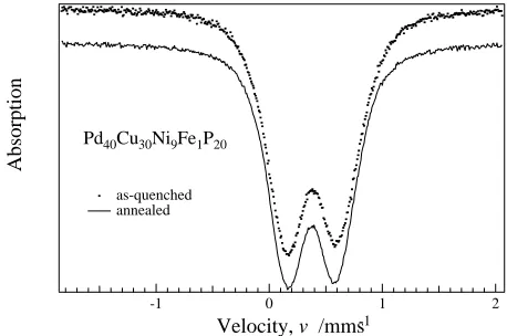 Fig. 7M¨ossbauer absorption spectra for as-quenched and annealed (570 Kfor 1.2 × 104 s) Pd40Cu30Ni9Fe1P20 glasses.