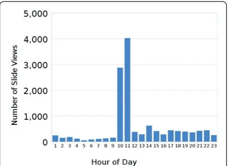 Figure 4 Student slide views according to hour of day.