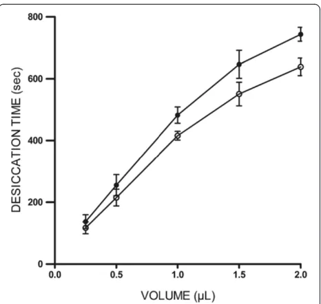 Figure 1 Time required for complete desiccation of tearsimilar (p > 0.05, Mannmicrovolumes on a glass surface
