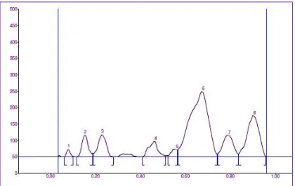 Figure 6.3. HPTLC Finger print profile of defatted chloroform extract of Kandhaga Rasayanam at UV 540 nm 