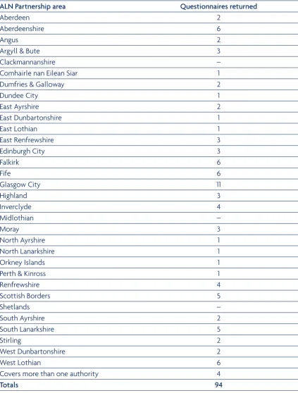 Table 2.1 Provides a summary of responses by ALN Partnership area.