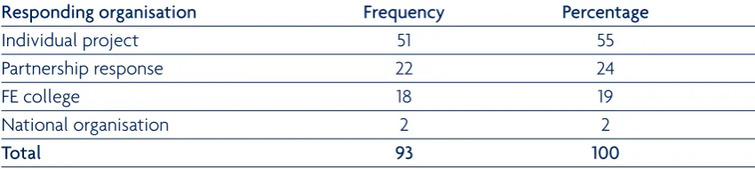 Table 2.2 Responding organisations