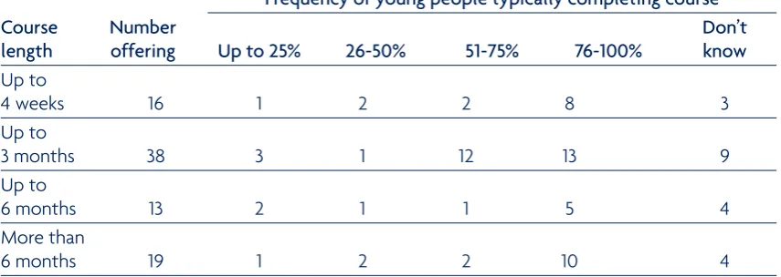 Table 3.2 Literacies programmes offered