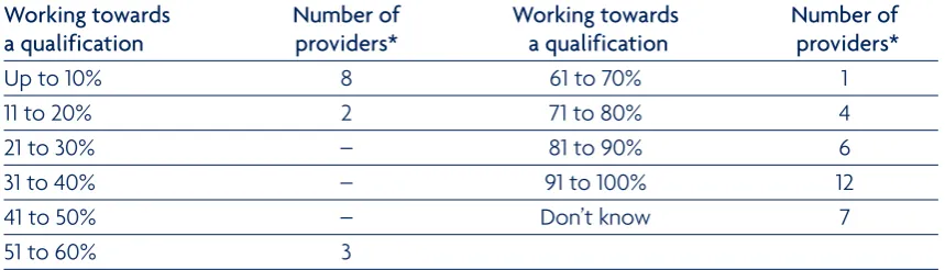 Table 3.4 Percentage of young people working towards a qualification