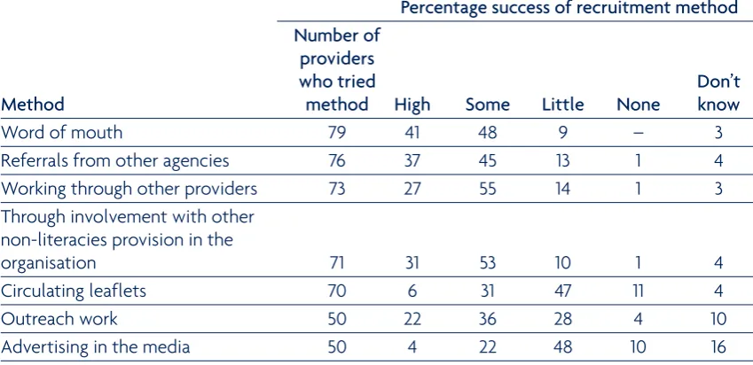 Table 3.6 Recruitment methods