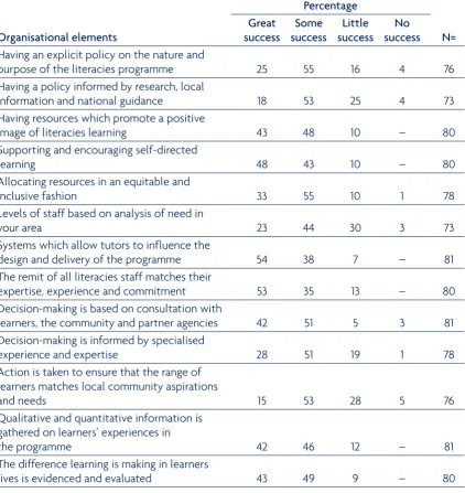 Table 3.7 Key elements in developing a successful youth literacies organisation