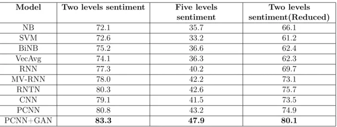 Table 2: Text classification recall on different data sets(%) Model Two levels sentiment Five levels