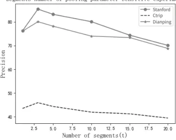 Figure 5: Segments number of pooling parameter sensitive experiment
