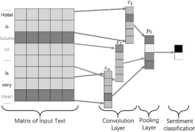 Figure 1: Sentiment analysis model based on convolution neural network
