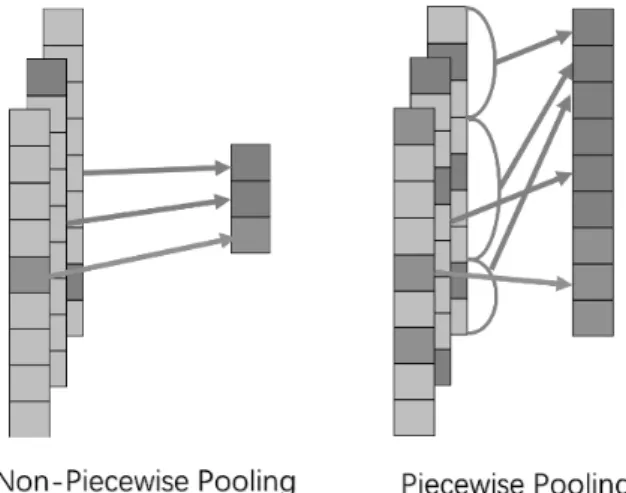 Figure 3: Piecewise pooling and non-piecewise pooling