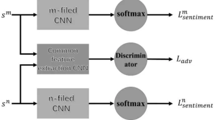 Figure 4: Multi-domain common sentiment feature extraction with generative adversarial net- net-work