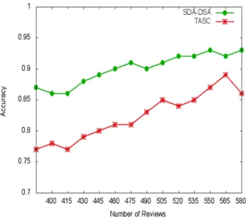 Table 6   Comparison of  accuracy values for kitchen  reviews of 5% sample ratio  with step length = 15