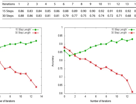Fig. 4   Comparison of accuracy for kitchen reviews of 5% sample  ratio with step length = 15