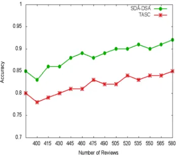 Fig. 1   Comparison of accuracy for book reviews of 5% sample ratio  with step length = 15