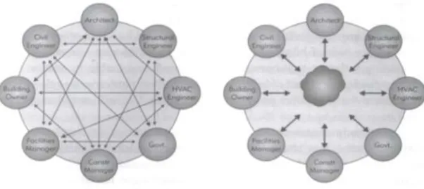 Figure 2. BIM Collaboration. Smith, Dana K. and Michael Tardif. 2009. “Building information modeling: a strategic implementation  guide.” Hoboken, NJ: Wiley