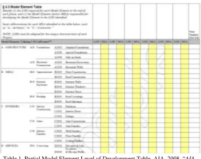 Table 1. Partial Model Element Level of Development Table. AIA. 2008. “AIA   Document E202 - 2008 Building information modeling protocol  exhibit.” AIA Documents