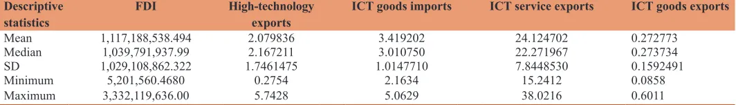 Table 2: The results of descriptive statistics of the study variables